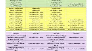 Coding for Implant Supported Prosthetics [upl. by Kenneth491]