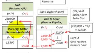 Accounts Receivable Factoring With Recourse Versus Without Recourse On Sale [upl. by Elaval]