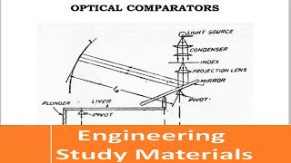 Mechanical Optical Comparators Types  Principle Working  ENGINEERING STUDY MATERIALS [upl. by Dinsdale]