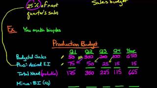 The Production Budget [upl. by Aihsa526]