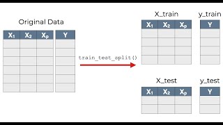 Train Test Split  Machine Learning Tutorial in Tamil  Part  5 [upl. by Widera]