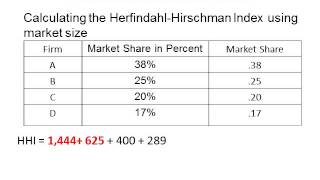 Herfindahl Hirschman Index [upl. by Florrie668]