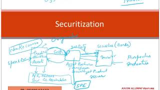 An introduction to Securitization [upl. by Otipaga]