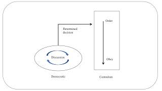 Democratic centralism [upl. by Curkell]