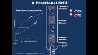 A Brief Introduction to Fractional Distillation [upl. by Arreyt749]