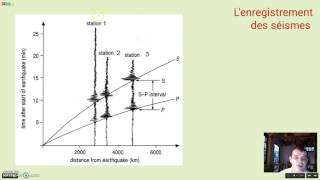 Lenregistrement des séismes [upl. by Collayer]