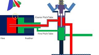 Simple Explanation of a Propeller Governor [upl. by Odnomar]