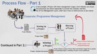 PRINCE2® Process Flow  Part 1 [upl. by Milt73]