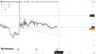 AMC Stock Technical Analysis PREVIEW 051124 [upl. by Assilanna]