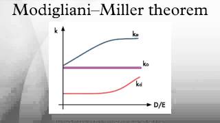 Modigliani–Miller theorem [upl. by Tressia]