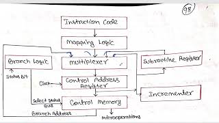 Microprogram Sequencing in Computer Organization and Architecture  CO and MP Part 30 [upl. by Hanima687]