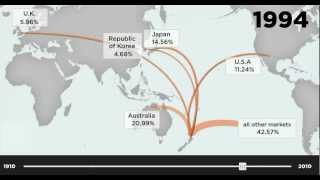 See 100 years of NZ exporting in 60 seconds [upl. by Hedberg]