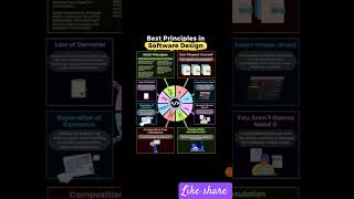 Best principles in software design software design shorts technology trending viralshorts [upl. by Rep665]