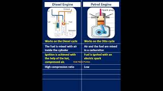 Difference between Petrol amp Diesel engine petrolengine dieselengine engine [upl. by Ennail]