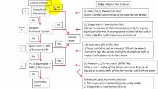 Lease Accounting Testing To Determine Lease Type Capitalization Decision Diagram [upl. by Ecertal]