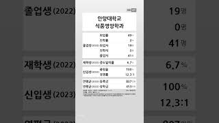 안양대학교 식품영양학과 학생 경쟁력 20222023 shortsfeed [upl. by Vinita118]