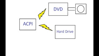 ACPI [upl. by Ennazzus927]