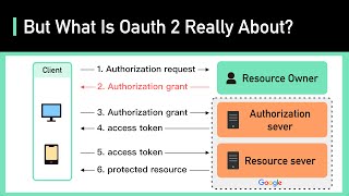 OAuth 2 Explained In Simple Terms [upl. by Naujad41]