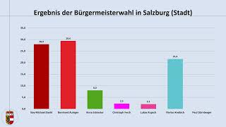 Ein Kommunist als Bürgermeister  ein Blick auf die Wahlergebnisse der Kommunalwahl in Salzburg [upl. by Atisor]