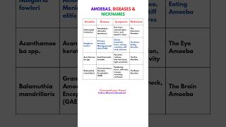 Common Amoebas Diseases amp Nicknames upsc facts [upl. by Alexia]