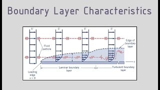 Prandtl  Blasius Boundary Layer Solution amp Friction Drag Coefficient [upl. by Crawford]