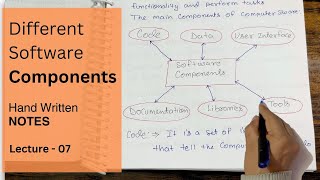 Explain Components of Software  NOTES  Software Engineering tutorials  Lec 07 [upl. by Delastre]