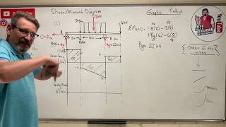 Statics Lesson 59  Shear Moment Diagram The Graphic Method [upl. by Nnitsuj]