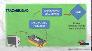 Metrología Biomédica  Calibración [upl. by Belvia]