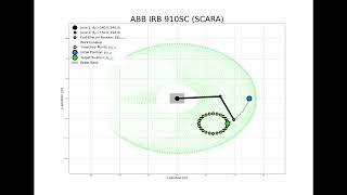 Two link robotic arm 2 degrees of freedom implemented in Python with animation [upl. by Airamesor726]