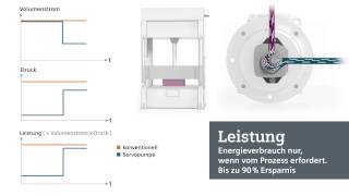 Umrichter und Motoren für Servopumpen [upl. by Ihdin263]