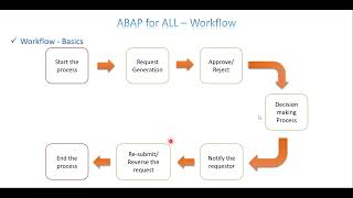 Video 1 ABAP For ALL  Workflow Introduction [upl. by Durnan]