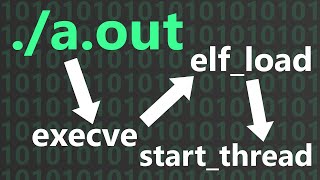 How Linux Kernel Runs Executables [upl. by Divadnoj]