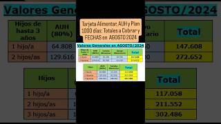 📌 Tarjeta Alimentar AUH y Plan 1000 días Totales a Cobrar y FECHAS en AGOSTO de 2024 ANSES [upl. by Jedthus820]