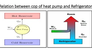 Cop of Heat Pump  Cop of Refrigerator  Relation Between Cop of Heat Pump And Refrigerator [upl. by Nate]