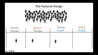 Factorial Randomized Controlled Trials [upl. by Oirevas116]