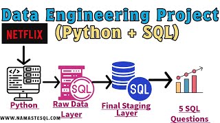 Netflix Data Cleaning and Analysis Project  End to End Data Engineering Project SQL  Python [upl. by Oelak263]