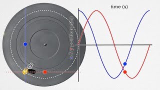 Creating Circular Motion from Sine and Cosine Curves [upl. by Price]