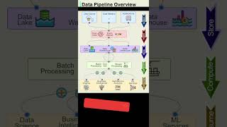 🚀 Data Pipeline Explained in 60 Seconds 😅 dataanalysis datapipelines datapipeline shortsvideo [upl. by Llennor]