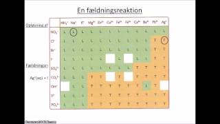 lektion 7 Fældningsreaktion Endoterm og exoterm reaktion [upl. by Wallinga]