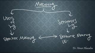 SEMANTICS6 Context Speaker Meaning Levels of Semantics Analysis [upl. by Nailij]