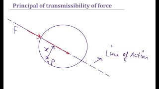 Force Principal of Transmissibility of force Concept  Statics classes by Civil Thinking [upl. by Yevad]