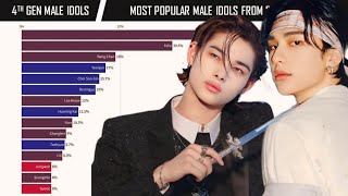 Most Popular 4th Gen Male Idol Evolution from 2018 to 2024 [upl. by Ennairac]