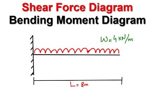 Cantilever Beam Shear Force and Bending Moment Diagram [upl. by Nameerf644]