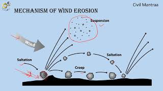 6 mechanism of wind erosion [upl. by Eurd995]