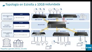 D Link como diseñar redes informaticas empresariales con topologias de conmutacion de red [upl. by Berk488]