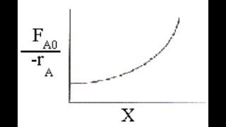 Levenspiel Plots for Reactor Volume Determinations  Chemical Engineering [upl. by Ilojne752]