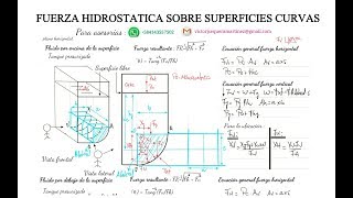 Fuerza hidrostatica sobre superficies curvas Teoría [upl. by Tesler]