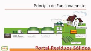 Resíduos Sólidos  Biodigestor  princípio de funcionamento classificação e viabilidade economica [upl. by Der]