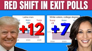 EXIT POLL Trump Made Huge Gains But Did Harris Make Any [upl. by Anaujik455]