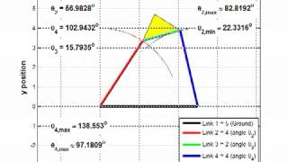 Limiting Position Fourbar Mechanism Double Rocker 2 of 2 YouTube [upl. by Denny]